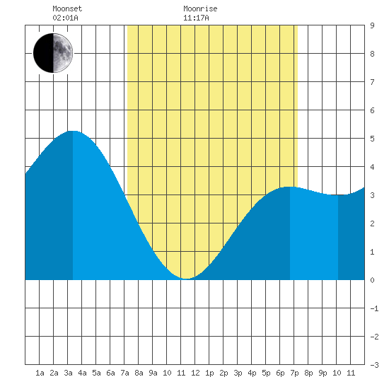 Santa Cruz tide chart for Saturday, March 16, 2024