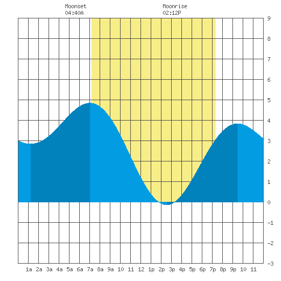 Santa Cruz tide chart for Tuesday, March 19, 2024