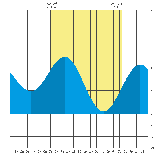 Santa Cruz tide chart for Friday, March 22, 2024