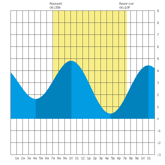 Santa Cruz tide chart for Saturday, March 23, 2024