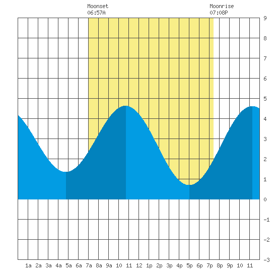 Santa Cruz tide chart for Sunday, March 24, 2024