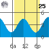 Santa Cruz tide chart for Monday, March 25, 2024