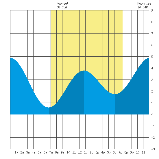 Santa Cruz tide chart for Wednesday, March 27, 2024