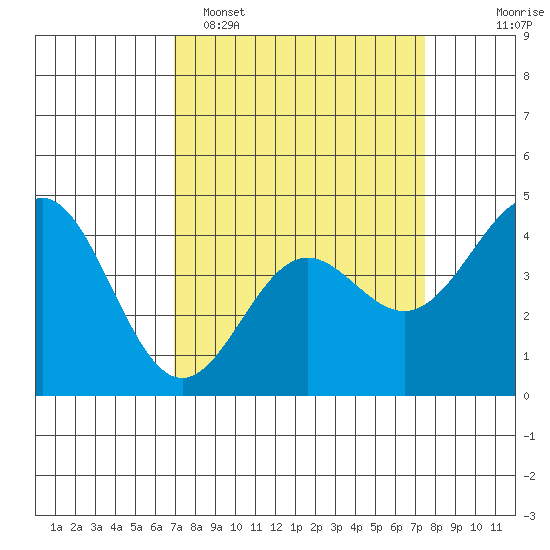 Santa Cruz tide chart for Thursday, March 28, 2024