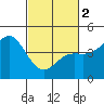 Santa Cruz tide chart for Saturday, March 2, 2024
