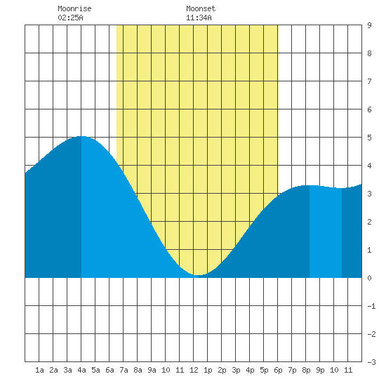 Santa Cruz tide chart for Monday, March 4, 2024