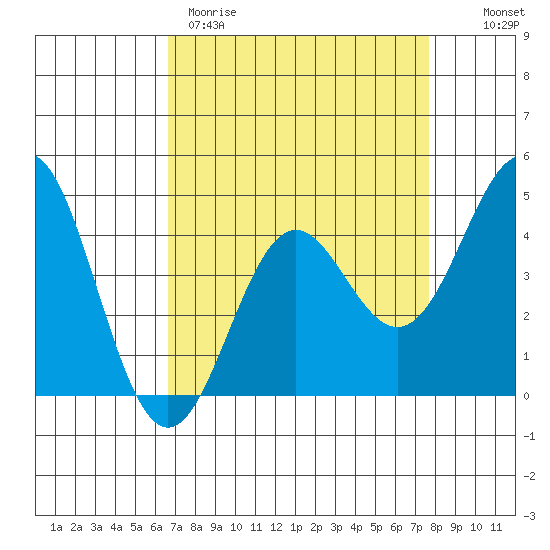 Santa Cruz tide chart for Wednesday, April 10, 2024