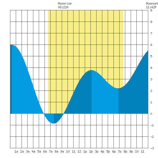 Santa Cruz tide chart for Thursday, April 11, 2024