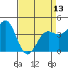 Santa Cruz tide chart for Saturday, April 13, 2024