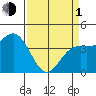 Santa Cruz tide chart for Monday, April 1, 2024