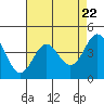 Santa Cruz tide chart for Monday, April 22, 2024