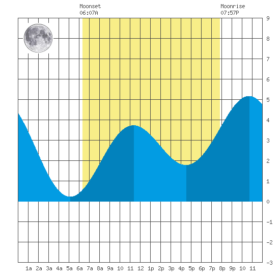 Santa Cruz tide chart for Tuesday, April 23, 2024