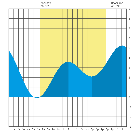 Santa Cruz tide chart for Wednesday, April 24, 2024