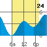 Santa Cruz tide chart for Wednesday, April 24, 2024
