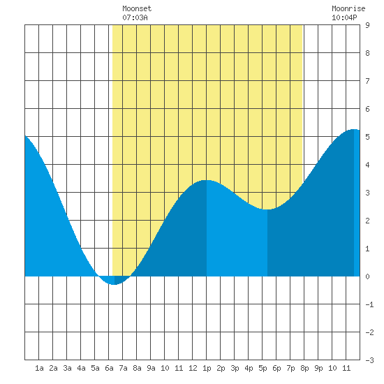 Santa Cruz tide chart for Thursday, April 25, 2024