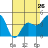 Santa Cruz tide chart for Friday, April 26, 2024