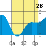 Santa Cruz tide chart for Sunday, April 28, 2024