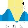 Santa Cruz tide chart for Thursday, April 4, 2024