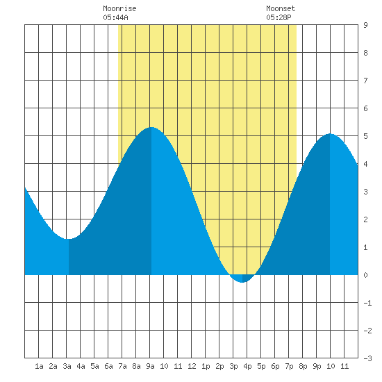 Santa Cruz tide chart for Saturday, April 6, 2024