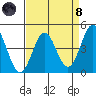 Santa Cruz tide chart for Monday, April 8, 2024