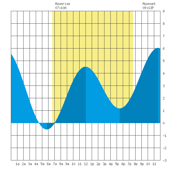 Santa Cruz tide chart for Tuesday, April 9, 2024