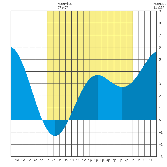 Santa Cruz tide chart for Friday, May 10, 2024