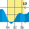 Santa Cruz tide chart for Sunday, May 12, 2024