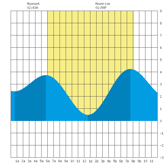 Santa Cruz tide chart for Thursday, May 16, 2024