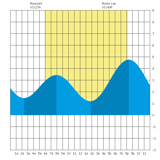 Santa Cruz tide chart for Saturday, May 18, 2024