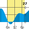 Santa Cruz tide chart for Monday, May 27, 2024