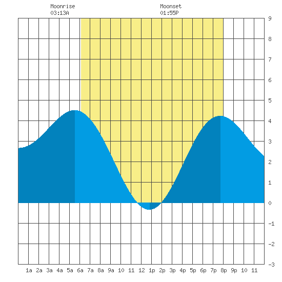 Santa Cruz tide chart for Thursday, May 2, 2024
