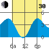Santa Cruz tide chart for Thursday, May 30, 2024