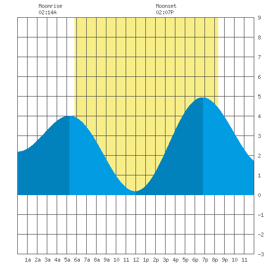 Santa Cruz tide chart for Friday, May 31, 2024