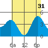 Santa Cruz tide chart for Friday, May 31, 2024