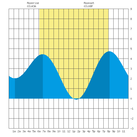 Santa Cruz tide chart for Friday, May 3, 2024
