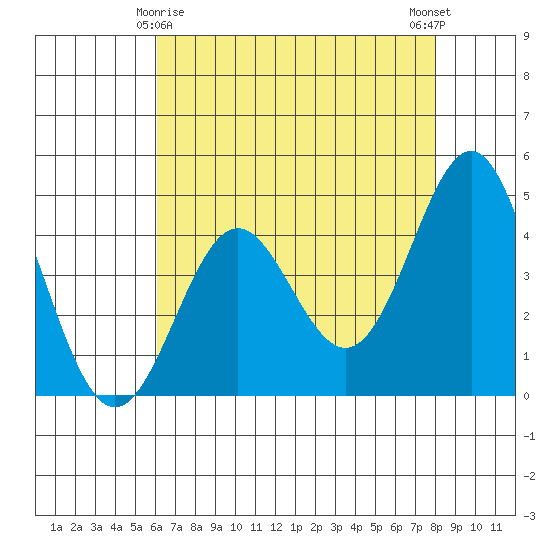 Santa Cruz tide chart for Monday, May 6, 2024