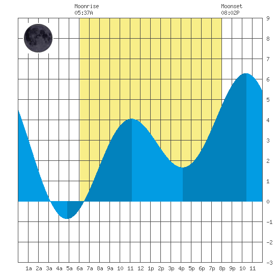 Santa Cruz tide chart for Tuesday, May 7, 2024