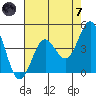 Santa Cruz tide chart for Tuesday, May 7, 2024