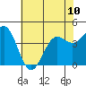 Santa Cruz tide chart for Monday, June 10, 2024