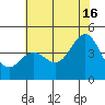 Santa Cruz tide chart for Sunday, June 16, 2024