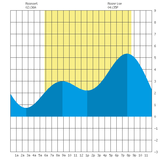 Santa Cruz tide chart for Monday, June 17, 2024