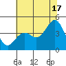 Santa Cruz tide chart for Monday, June 17, 2024