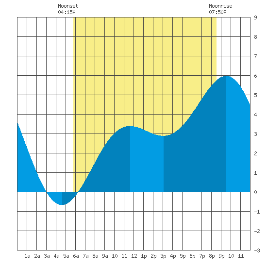 Santa Cruz tide chart for Thursday, June 20, 2024