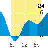 Santa Cruz tide chart for Monday, June 24, 2024