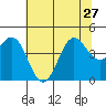 Santa Cruz tide chart for Thursday, June 27, 2024