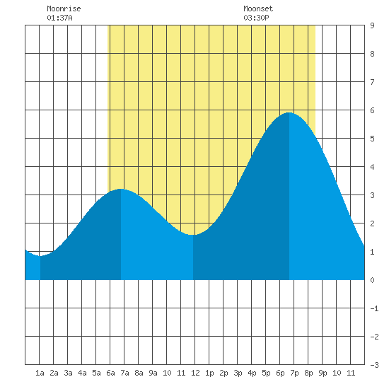 Santa Cruz tide chart for Sunday, June 30, 2024