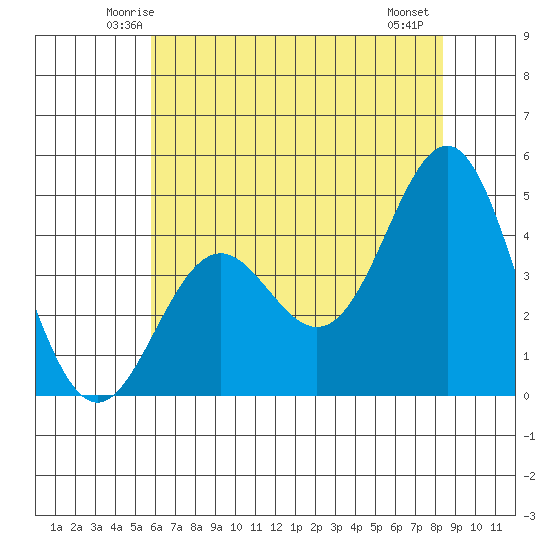 Santa Cruz tide chart for Monday, June 3, 2024
