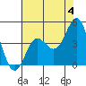 Santa Cruz tide chart for Tuesday, June 4, 2024