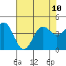 Santa Cruz tide chart for Wednesday, July 10, 2024