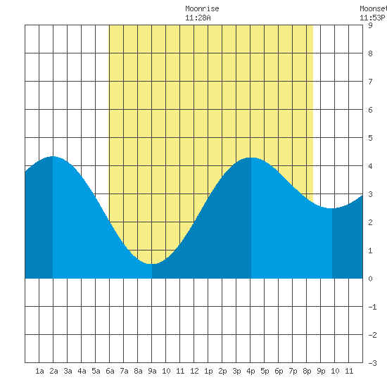 Santa Cruz tide chart for Thursday, July 11, 2024